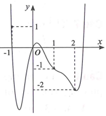 Cho hàm số y=f(x) có đạo hàm trên R và có đồ thị như hình bên (ảnh 1)