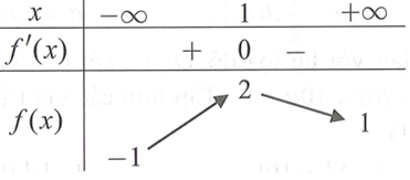 Cho hàm số y=f(x) có đạo hàm trên R và có bảng biến thiên như hình bên (ảnh 1)