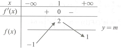 Cho hàm số y=f(x) có đạo hàm trên R và có bảng biến thiên như hình bên (ảnh 1)