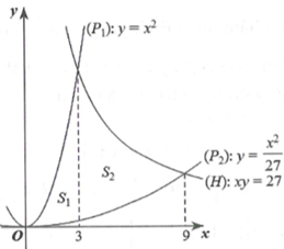 Tính diện tích hình phẳng giới hạn bởi y=x^2 (ảnh 1)