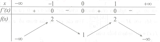 Cho hàm số f(x) có bảng biến thiên như sau: Số nghiệm  (ảnh 1)