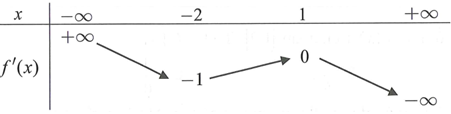 Cho hàm số y=f(x). Hàm số y=f'(x) có bảng biến thiên như  (ảnh 1)