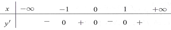 Cho hàm số y=x^4-2x^2  Mệnh đề nào sau đây đúng? (ảnh 1)