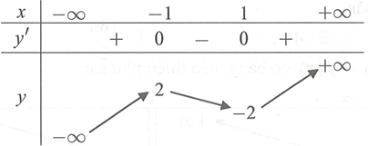 Hàm số nào sau đây có bảng biến thiên như hình vẽ? (ảnh 1)