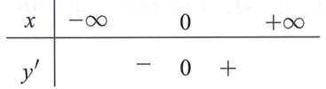 Tìm m để hàm số y=mx^4+(m^2-1)x+1 đạt cực đại tại x=0 (ảnh 1)