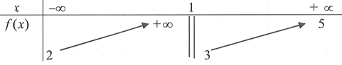 Cho hàm số y=f(x) có bảng biến thiên như sau: Tổng số tiệm cận ngang (ảnh 1)