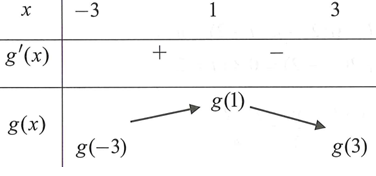 Cho hàm số y=f(x) liên tục trên R có đồ thị y=f'(x) như hình vẽ. Đặt (ảnh 1)