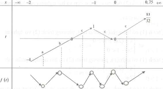 Cho hàm số bậc bốn y=f(x) có đồ thị như hình vẽ dưới đây. (ảnh 1)