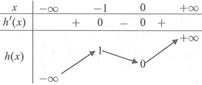 Cho hàm số bậc bốn y=f(x) có đồ thị như hình vẽ dưới đây. (ảnh 1)