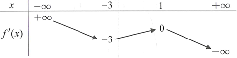 Cho hàm số y=f(x). Hàm số y=f'(x) có bảng biến thiên. Bất phương trình (ảnh 1)