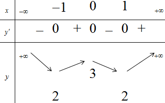 Cho hàm số y=x^4-2x^2+3, giá trị cực tiểu của hàm số đã cho bằng (ảnh 1)