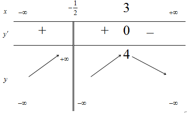 Cho hàm số y=f(x) có bảng biến thiên như hình dưới đây. Mệnh đề nào sau đây là đúng (ảnh 1)