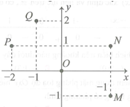 Cho z=-1-2i. Điểm nào trong hình vẽ dưới đây (ảnh 1)