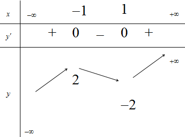 Cho hàm số y=f(x)=ax^3+bx^2+cx+d có bảng biến thiên sau: (ảnh 1)