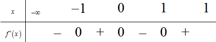 Cho hàm số y=f(x) xác định và liên tục trên R, có đạo hàm f'(x) thỏa mãn (ảnh 1)