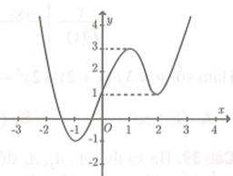 Cho hàm số f(x)=ax^4+bx^3+cx^2+dx+e có đồ thị như hình vẽ (ảnh 1)