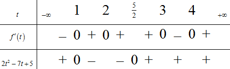 Cho hàm y=f(x) có bảng xét dấu của đạo hàm như sau (ảnh 1)