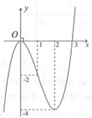 Cho hàm sốy=f(x) xác định là liên tục trên R và có đồ thị như hình vẽ (ảnh 1)