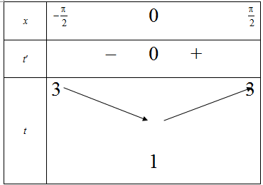 Cho hàm sốy=f(x) xác định là liên tục trên R và có đồ thị như hình vẽ (ảnh 1)