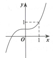 Cho hàm số f(x)=ax^3+bx^2+cx+d có đồ thị như hình vẽ. (ảnh 1)