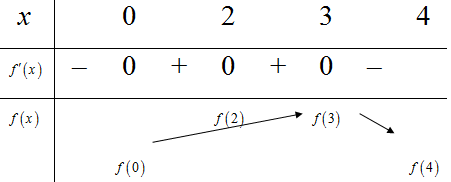 Cho hàm số f(x) có đạo hàm f'(x)=-x(x-2)^2(x-3) (ảnh 1)