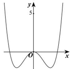 Cho hàm số y=f(x) đồ thị như hình vẽ như dưới: (ảnh 1)