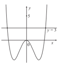 Cho hàm số y=f(x) đồ thị như hình vẽ như dưới: (ảnh 1)