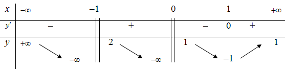 Cho hàm số y=f(x) bảng biến thiên như sau (ảnh 1)
