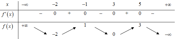 Cho hàm số y=f(x) có bảng biến thiên như hình vẽ : Xét hàm số (ảnh 1)