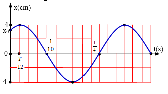Một vật dao động điều hòa với phương trình x=A0.cos(omega.t+ phi) . Hình bên là đồ thị biểu diễn (ảnh 1)