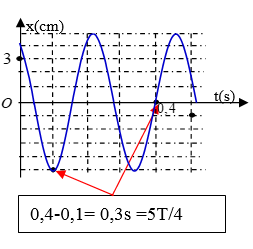 Một con lắc lò xo có khối lượng m được treo vào một điểm cố định đang dao động điều hòa (ảnh 1)