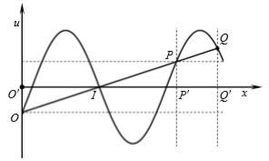 Tai thời điểm đầu tiên t=0 đầu O của sợi dây cao su căng thẳng nằm ngang bắt (ảnh 1)