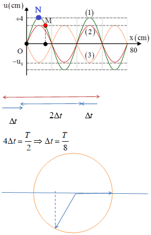 Sóng dừng trên một sợi dây OB mô tả như hình bên. Điểm O trùng với gốc tọa độ. (ảnh 1)
