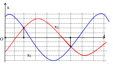 Hai vật A,B dao động điều hòa cùng tần số. Hình bên là đồ thị biểu diễn sự phụ thuộc của (ảnh 1)