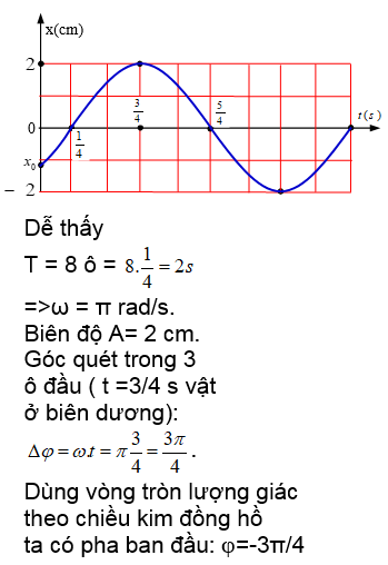 Một vật dao động điều hòa với phương trình X = A.cos ( omega.t+ phi). Hình bên là đồ thị (ảnh 1)