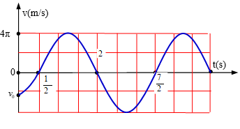 Một vật dao động điều hòa với phương trình vận tốc v= v (max).cos ( omega.t+phi) (ảnh 1)