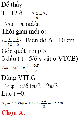 Một vật dao động điều hòa với phương trình x= A.cos(omega.t + phi) . Hình bên là đồ thị biểu (ảnh 1)