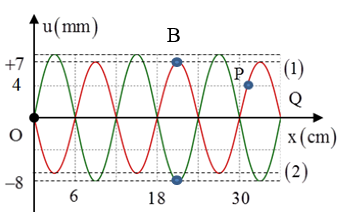 Trên sợi dây OQ căng ngang, hai đầu cố định đang có sóng dừng với tần số f xác định. Hình (ảnh 1)