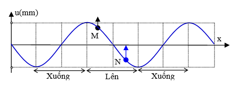 Có 2 điểm M và N trên cùng 1 phương truyền của sóng trên mặt nước, cách nhau (ảnh 1)