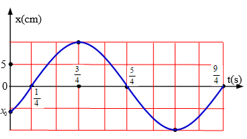 Một vật dao động điều hòa với phương trình x=A.cos.omega.t+phi . Hình (ảnh 1)