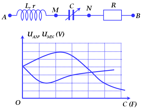 Đặt điện áp u=U căn bậc hai cos (omegat) V vào (ảnh 1)