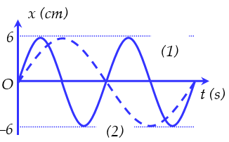 Đồ thị li độ theo thời gian của chất điểm 1 (đường 1) và của (ảnh 1)