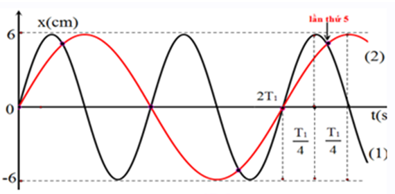 Đồ thị li độ theo thời gian của chất điểm 1 (đường 1) và của (ảnh 2)