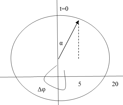 Một vật dao động điều hòa với phương trình: x=20 cos (ảnh 1)