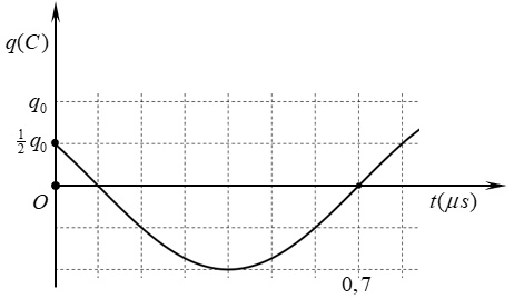 Mạch dao động điện từ LC lí tưởng đang có dao động điện (ảnh 1)