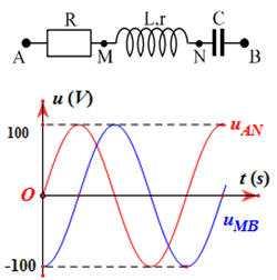 Đặt điện áp xoay chiều u=U0 cos(2pi/T t+phi) (ảnh 1)
