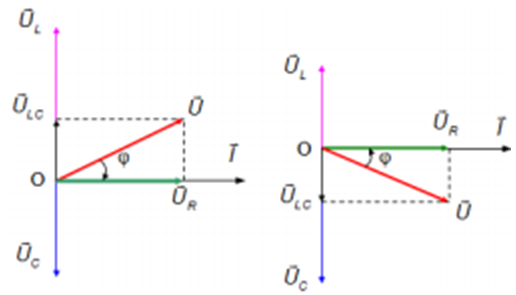Đặt điện áp u=U0 cos (100pit+pi/2) V vào hai (ảnh 1)