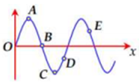 Trên một sợi dây rất dài dọc theo trục Ox đang có sóng cơ lan (ảnh 1)