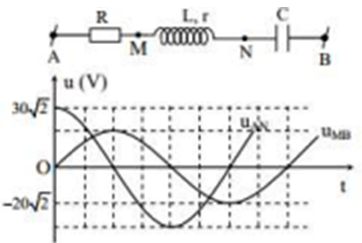 Đặt điện áp xoay chiều có giá trị hiệu dụng U không đổi vào (ảnh 1)