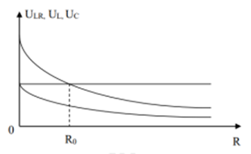 Đặt điện áp xoay chiều có giá trị  hiệu dụng và tần số không đổi (ảnh 1)